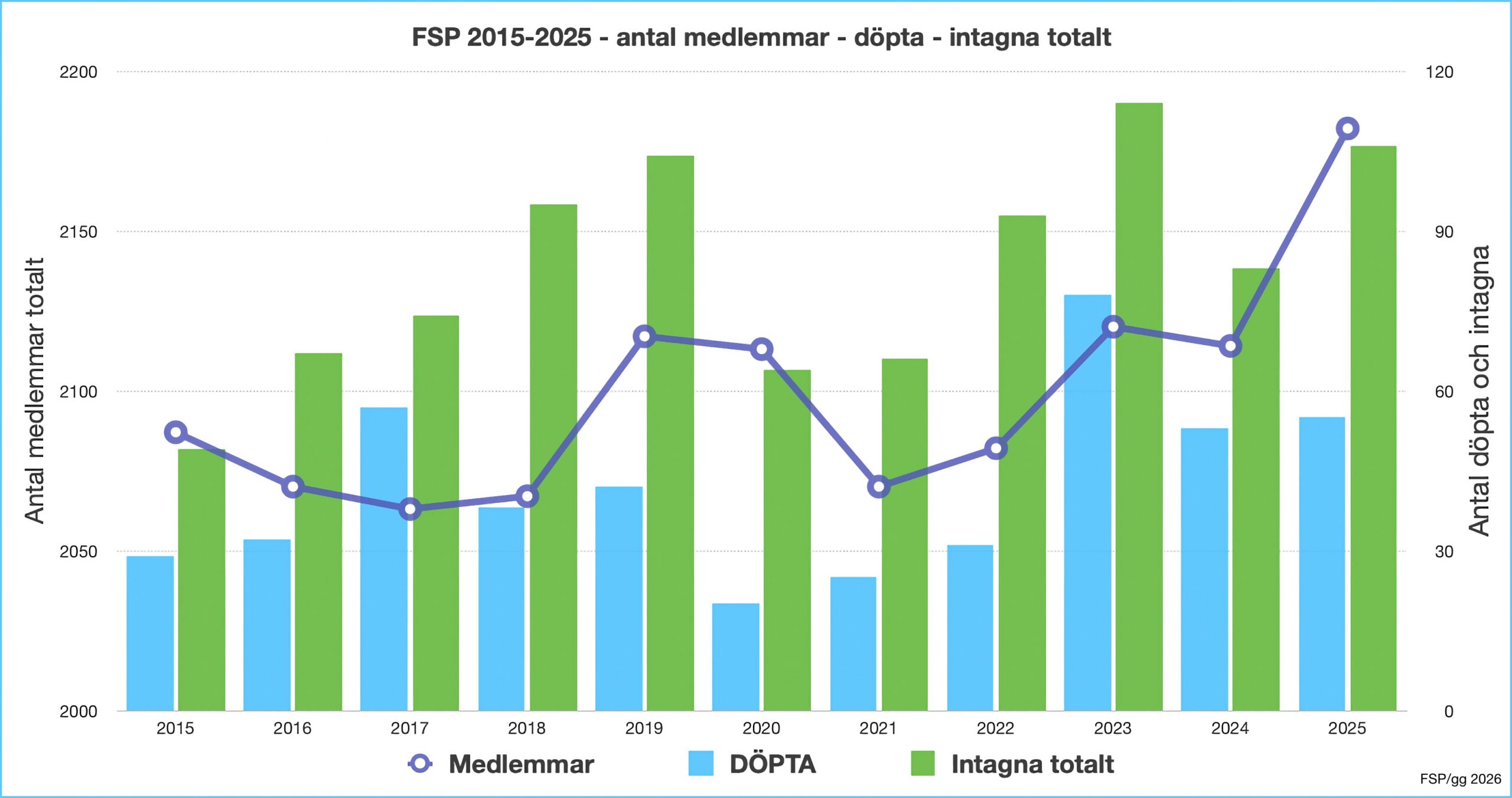 Året i pingstförsamlingarna